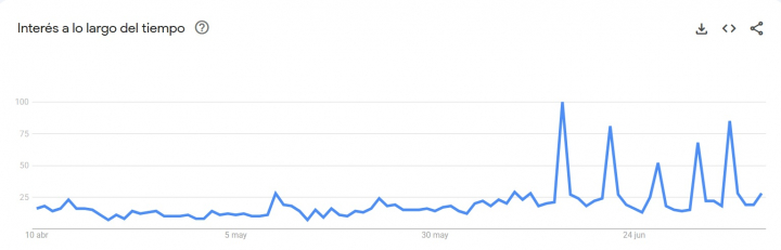 Búsquedas de Pedri en Google EEUU