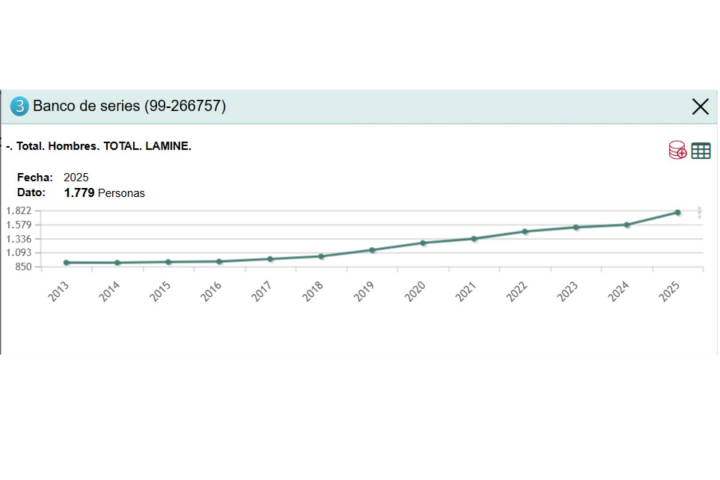 Gráfico de la evolución del nombre de Lamine en hombres en España