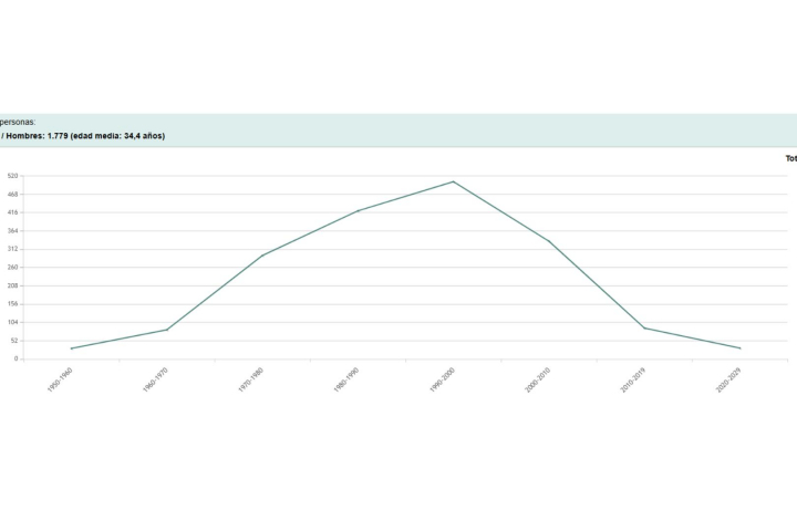 Gráfico por décadas del nombre Lamine