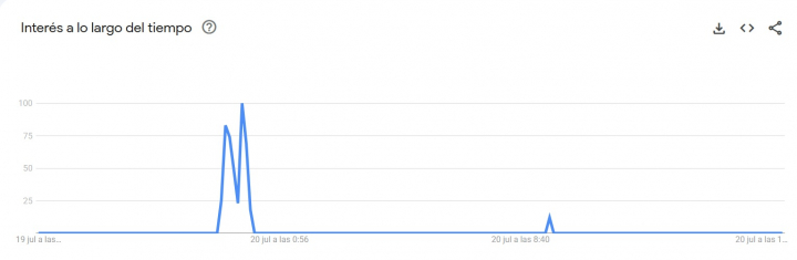 Búsquedas de prórroga en un Mundial en Google