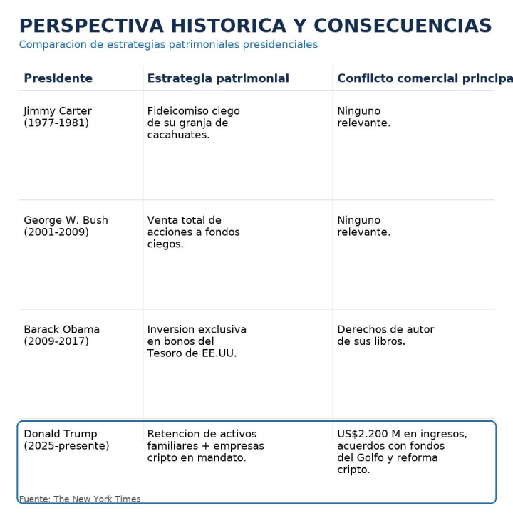 Comparativa de la riqueza de diversos presidentes de EEUU respecto a la del mandatario actual, Donald Trump, según 'The New York Times'.