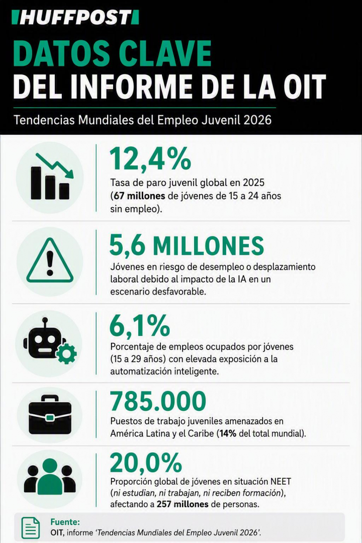 Principales datos del informe de la OIT sobre empleo joven 2026.
