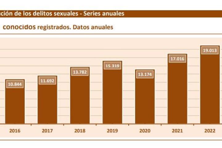 Evolución de los delitos sexuales en España, serie histórica recogida por el Ministerio de Interior