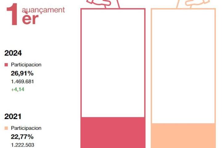 Datos elecciones Cataluña