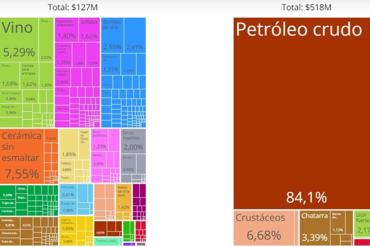 Exportaciones entre España y Venezuela, en datos del OEC de 2022