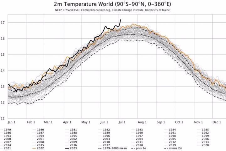 La gráfica de temperatura media mundial del 4 de julio de 2023