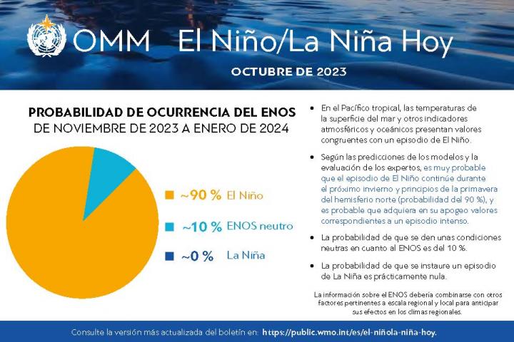 Probabilidad de ocurrencia del ENOS