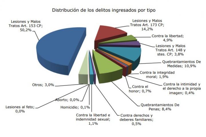 Distribución de los delitos analizados en el informe del CGPJ