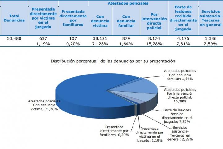 Origen de las denuncias por violencia de género, según el CGPJº