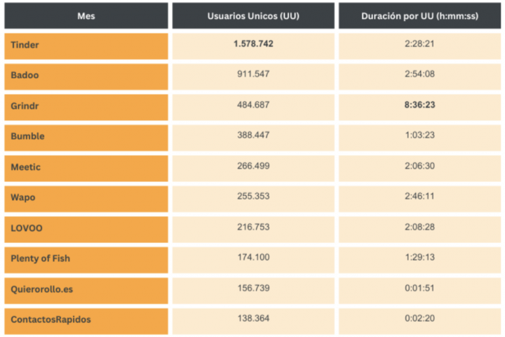 Análisis GfK DAM sobre el consumo digital de plataformas de dating en España. Métricas: Usuarios únicos mensuales y Duración mensual por usuario. Período: diciembre 2023.