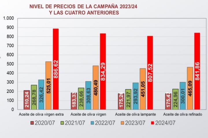 Datos precios de aceite de oliva (€/100kg).