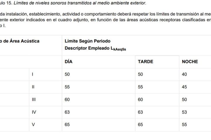 Artículo 15. Límites de niveles sonoros transmitidos al medio ambiente exterior. OPCAT