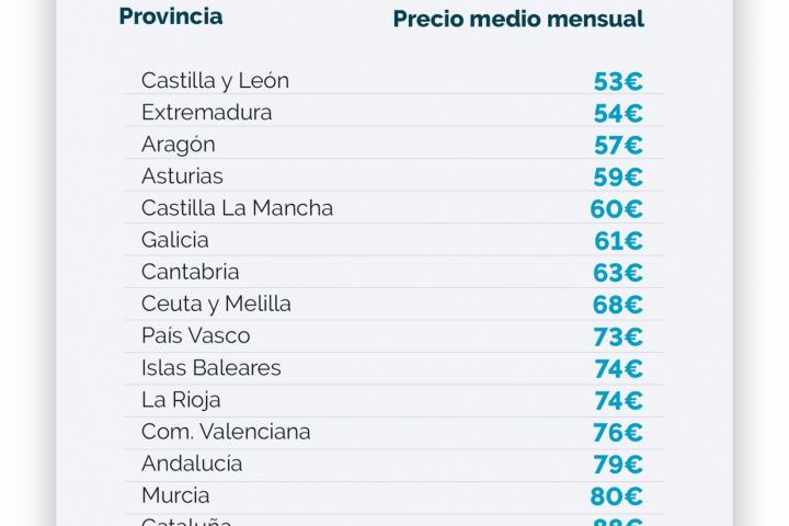La prima de los seguros de salud aumenta un 9,5% respecto a 2023, según Rastreator.