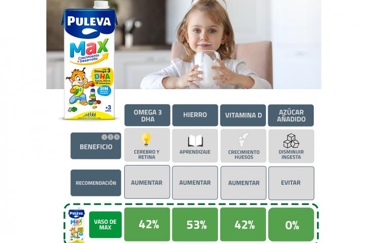 Tabla Puleva Max