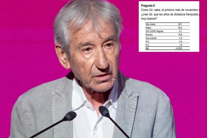 Fotomontaje de José Sacristán y la pregunta 6 del último barómetro del CIS.