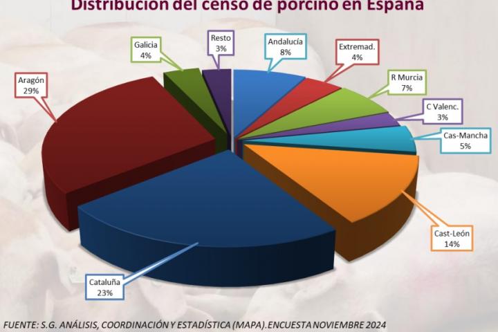 Distribución del sector del cerdo por comunidades autónomas en España