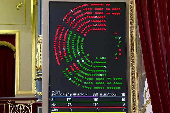 El Congreso tumba la revalorización de las pensiones tras los votos en contra de PP, Vox y Junts