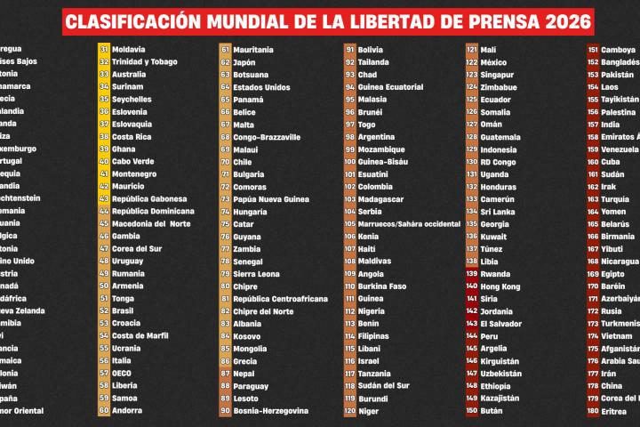 Clasificación Mundial de la Libertad de Prensa 2026 de Reporteros Sin Fronteras (RSF).
