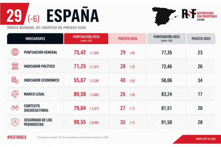 Datos referidos a España de la Clasificación Mundial de la Libertad de Prensa 2026, elaborada por Reporteros Sin Fronteras (RSF).