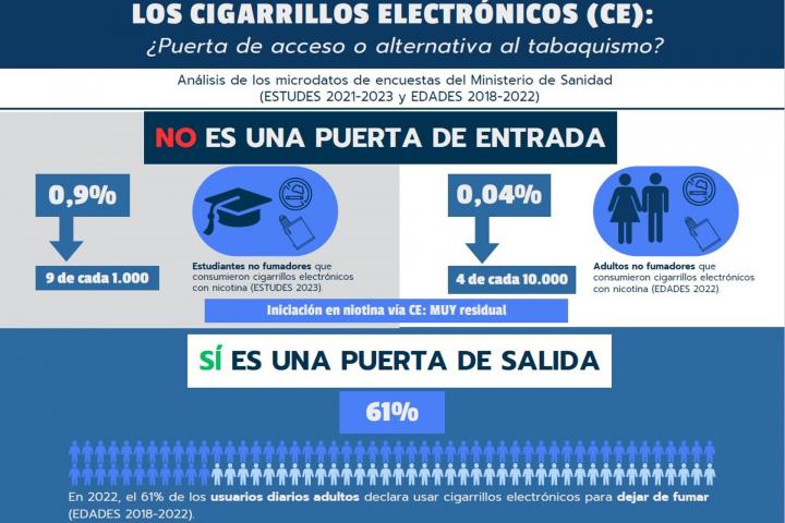 Conclusiones del informe sobre el vapeo elaborado por el Grupo de Investigación en Salud Pública (GISP) de la Universitat Politècnica de Catalunya