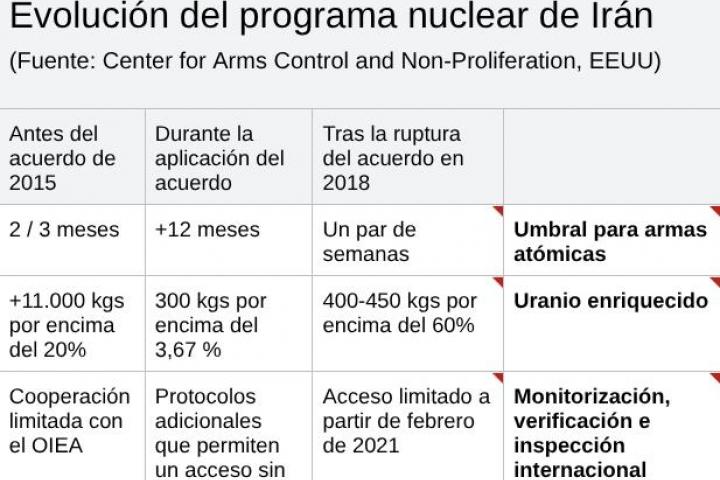 Tabla con la evolución del programa nuclear de Irán antes, durante y después del acuerdo de 2015.