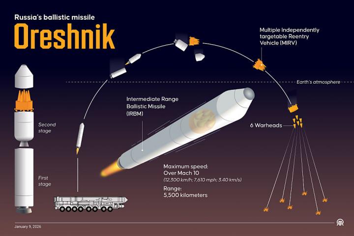 Infografía del misil ruso Oreshnik.
