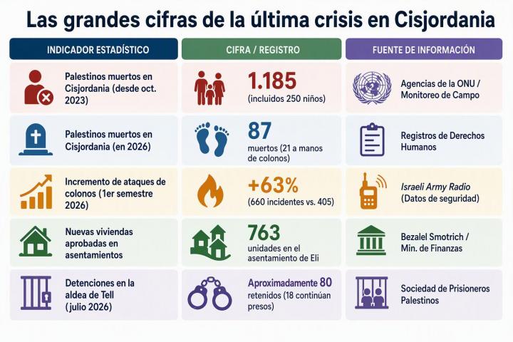 Los principales datos de la crisis de seguridad en Cisjordania (Palestina) en lo que llevamos de 2026.