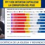 Antón Losada mira la última encuesta electoral y destaca un detalle que debería preocupar (y mucho) al PP