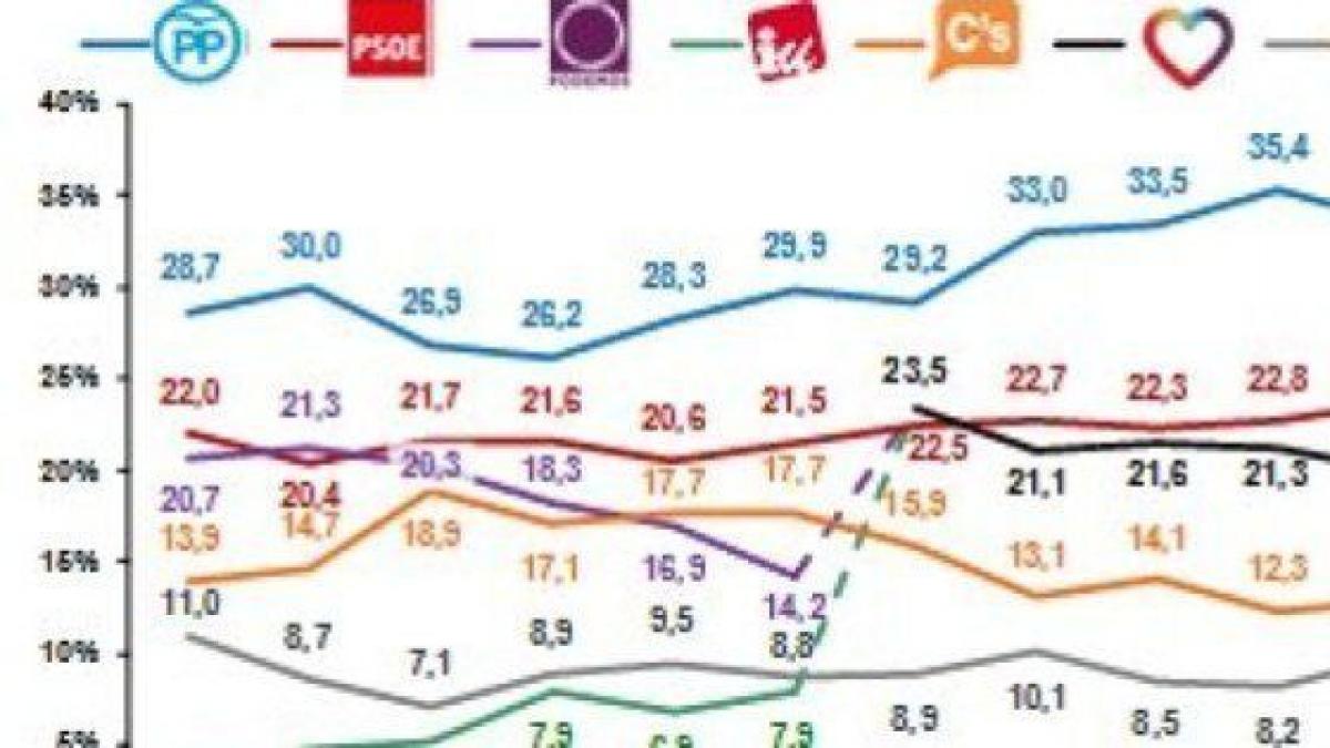 PP y PSOE subirían en intención de voto mientras Podemos y Ciudadanos ...