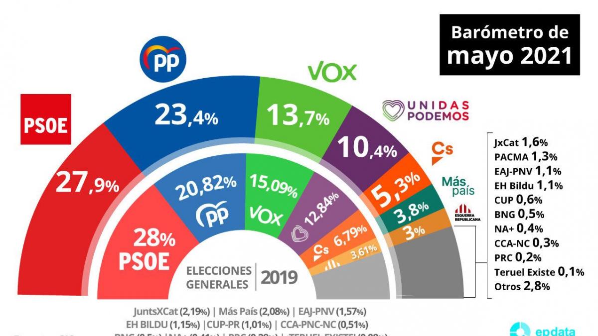 El PSOE ganaría las elecciones con un PP que sube y se pone a 4,5 ...