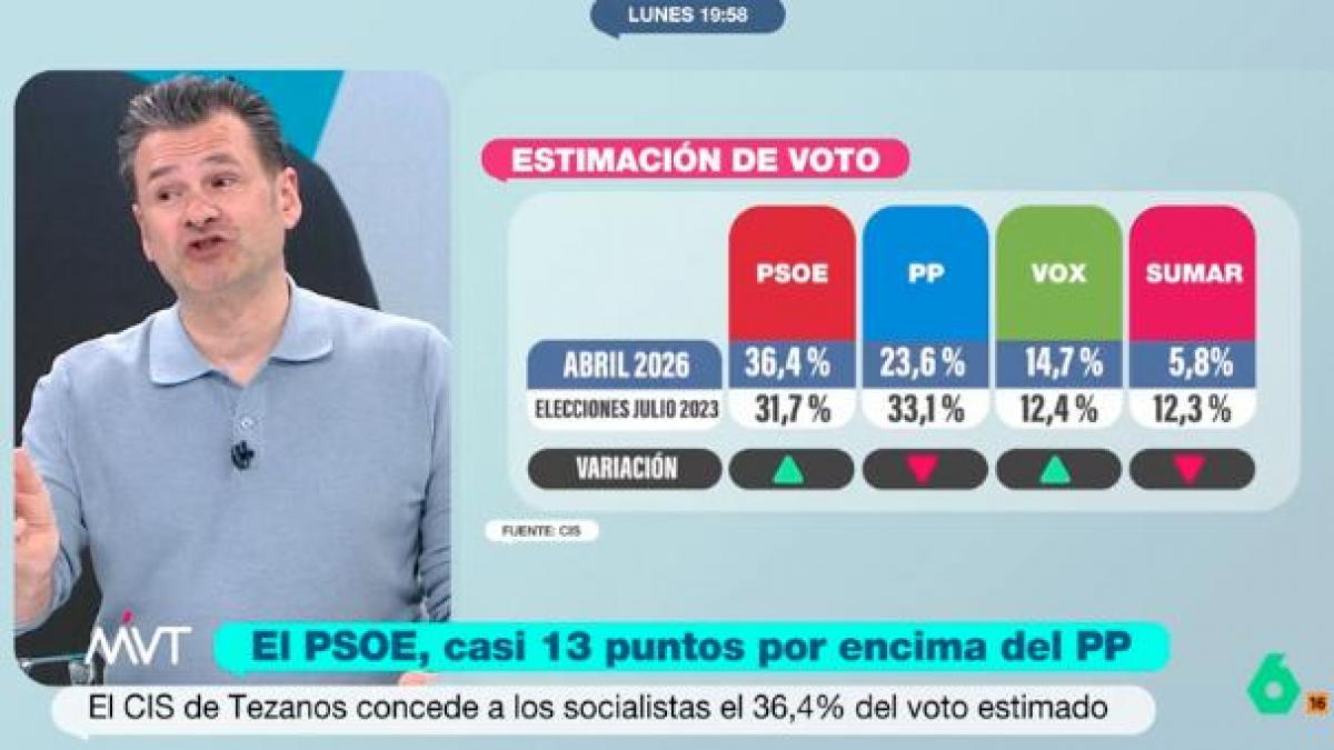 Iñaki López, fiel a su estilo, no puede evitar reaccionar lleno de ironía al ver la última encuesta del CIS