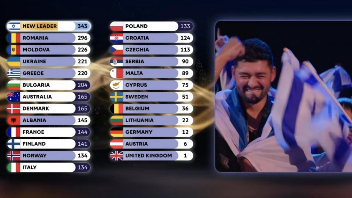 Israel se pone líder en Eurovisión por el televoto y lo que pasa en el auditorio ya recorre el mundo como la pólvora